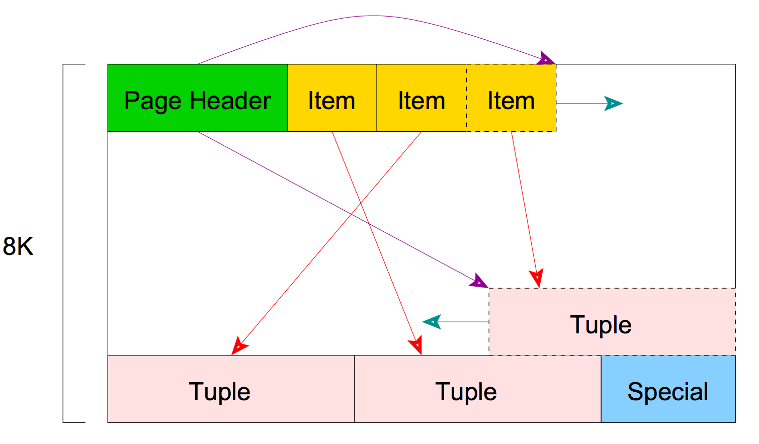 PostgreSQL Disk Page